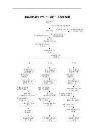 【EHS流程图】建设项目职业卫生“三同时”工作流程图（9页）.docx