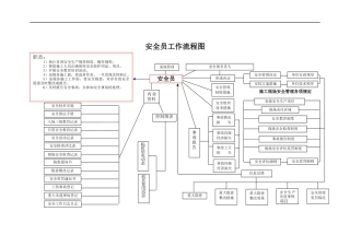 1.安全员工作流程图.docx