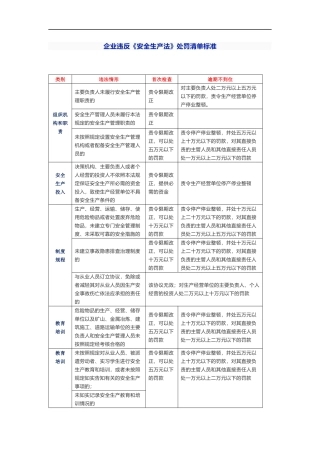 企业违反《安全生产法》处罚清单标准.docx
