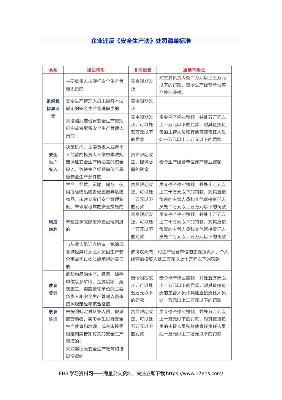 ..企业违反《安全生产法》处罚清单标准.docx_第1页