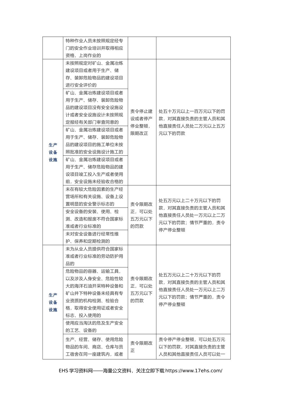 ..企业违反《安全生产法》处罚清单标准.docx_第2页