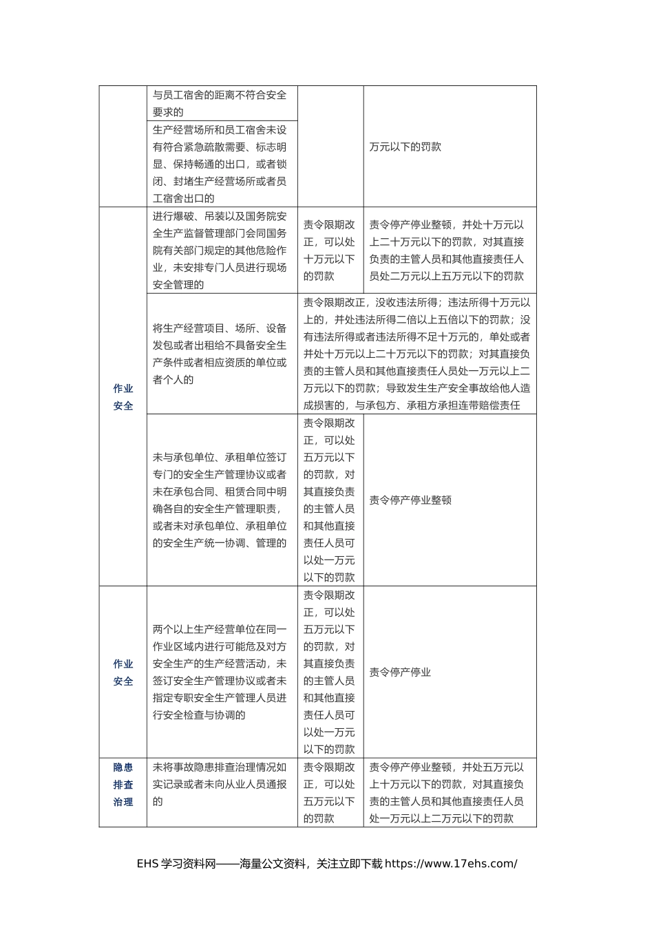 ..企业违反《安全生产法》处罚清单标准.docx_第3页