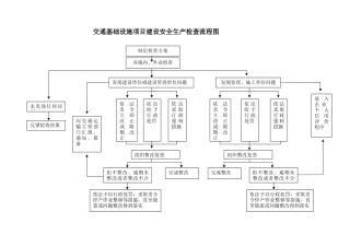 省交通基础设施建设安全生产检查流程图.docx