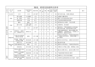 03 隧道、桥梁危险源辨识清单危险源辨识清单.xls