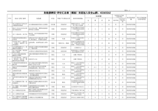 危险源辩识和风险评价.xls