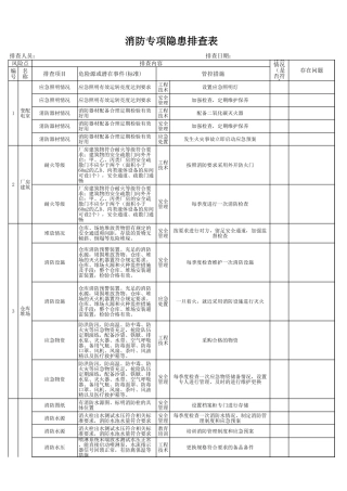 现场类消防专项隐患排查表（每季度一次）.xls