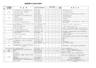 压力容器危险源辨识及风险评价清单.xls