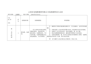 危险源辨识汇总表(仓储部.docx