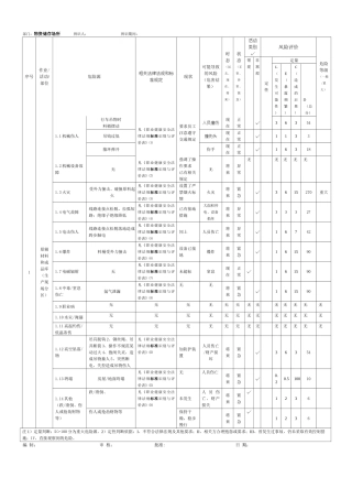 正式仓库危险源辨识评价表.doc