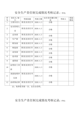 【考核】2022安全生产责任制考核记录.doc