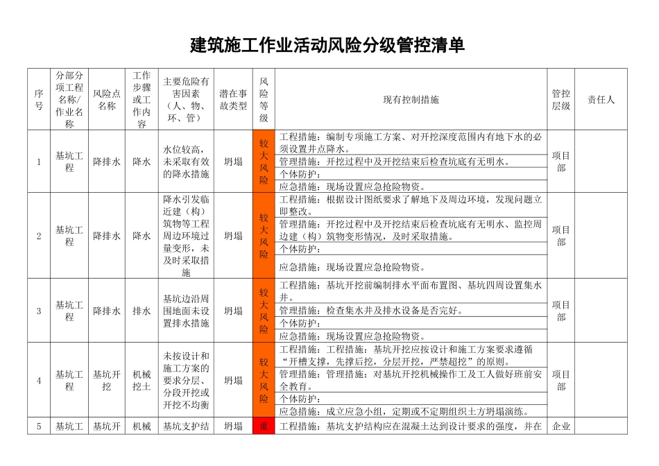 05建筑施工作业活动风险分级管控清单.docx_第2页