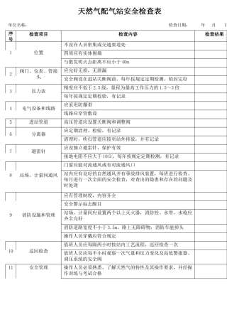 50天然气配气站安全检查表.docx