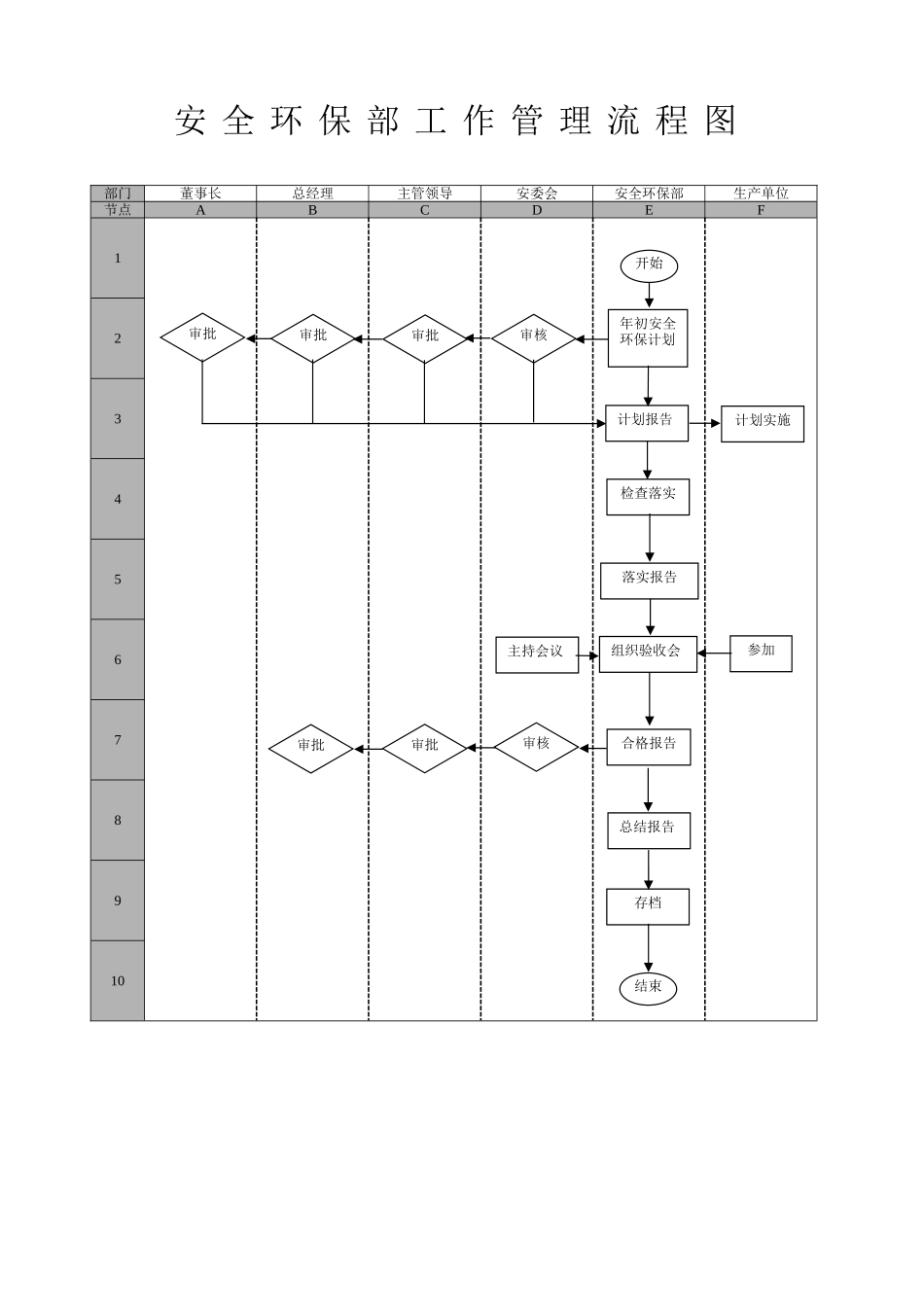 257.安全环保部工作管理流程图（8页）.doc_第1页
