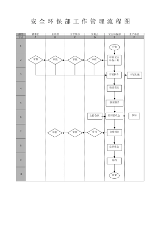 257.安全环保部工作管理流程图（8页）.doc
