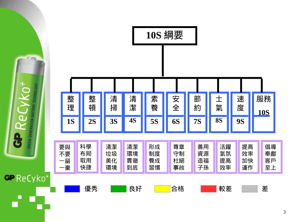 57.10S管理手册.ppt_第3页