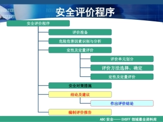 《安全评价》系统课程7：安全评价与评价报告.ppt