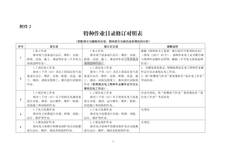 96.特种作业目录修订前后对照表.pdf