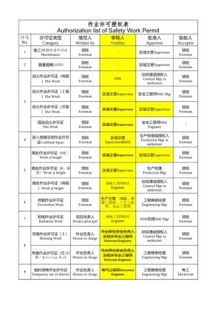作业票授权表(含操作流程)update20160302.xlsx