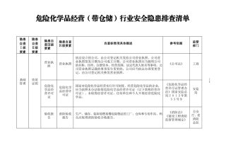 危险化学品经营--事故隐患排查清单（23页）.docx