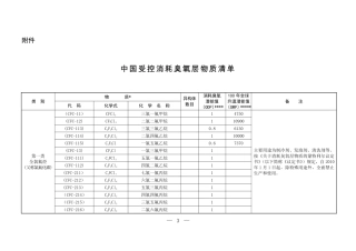 中国受控消耗臭氧层物质清单2021.pdf
