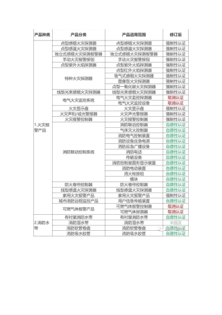 消防产品认证清单.docx