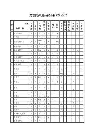 劳动防护用品配备标准.doc