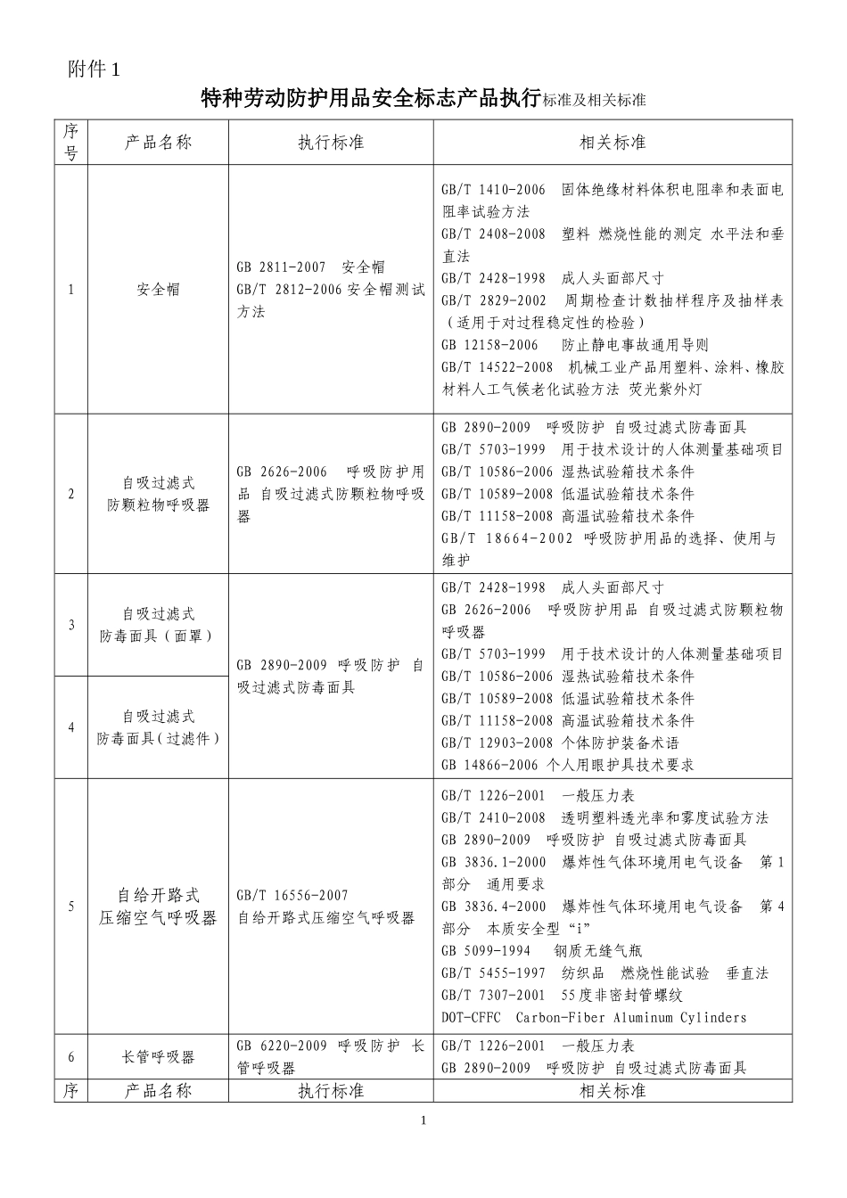 特种劳动防护用品安全标志产品执行标准及相关标准.doc_第1页