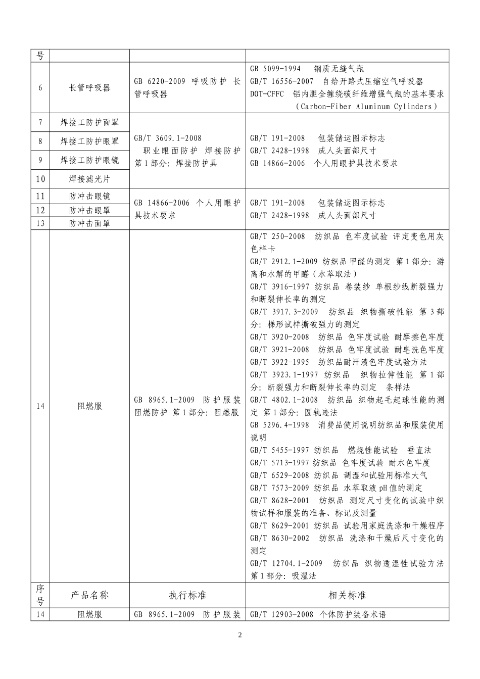 特种劳动防护用品安全标志产品执行标准及相关标准.doc_第2页