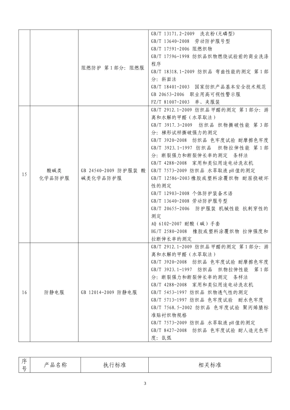 特种劳动防护用品安全标志产品执行标准及相关标准.doc_第3页