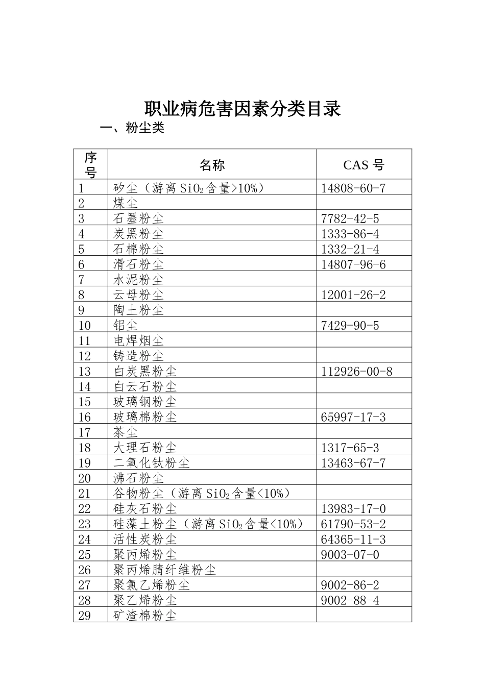 职业危害因素分类目录-2015.doc_第2页