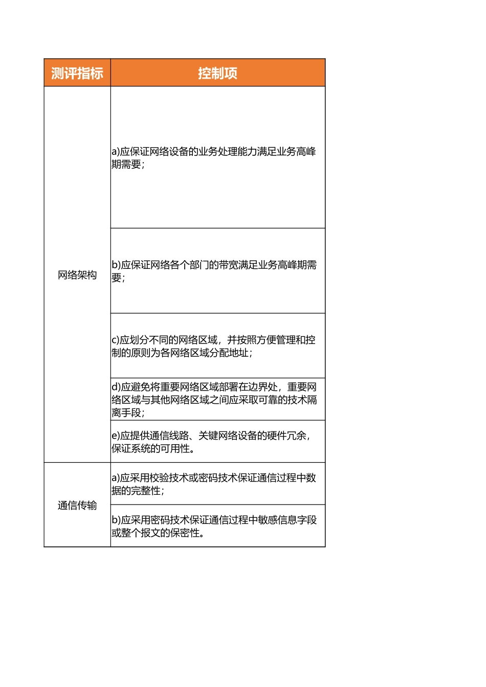 安全通信网络测评指导书.xlsx_第1页