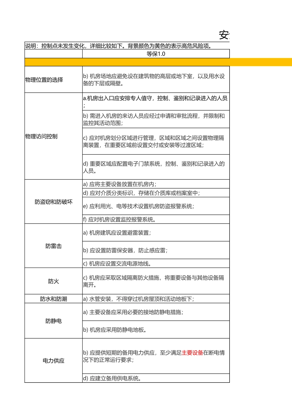 等保2.0标准要求解读与分析V2.xlsx_第1页