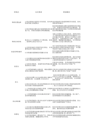 等保2.0初级教材excel版（2.0测评指导书详细版）.xlsx