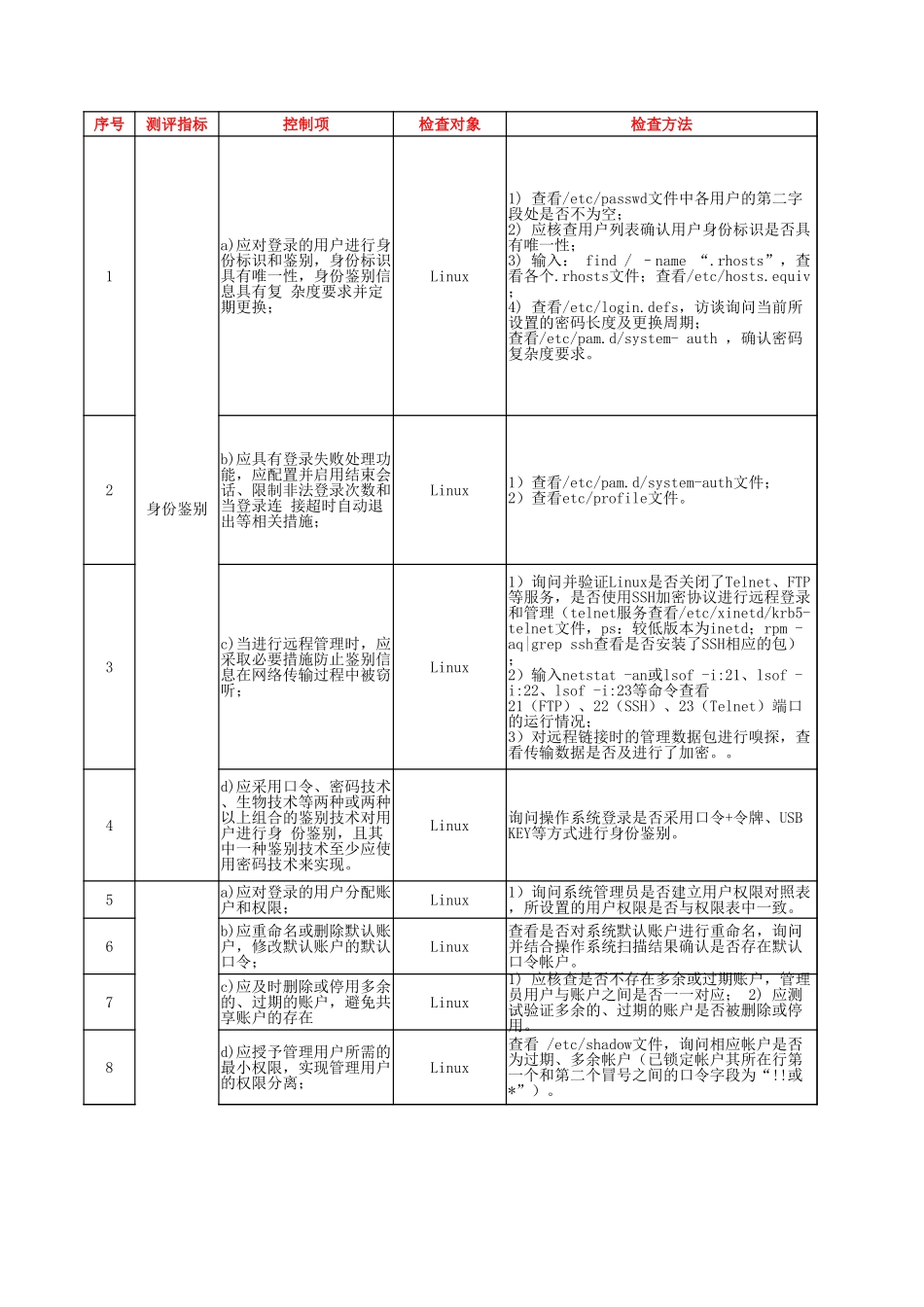 61.网络安全等级保护测评2.0作业指导书（Linux）V1.0.xlsx_第1页