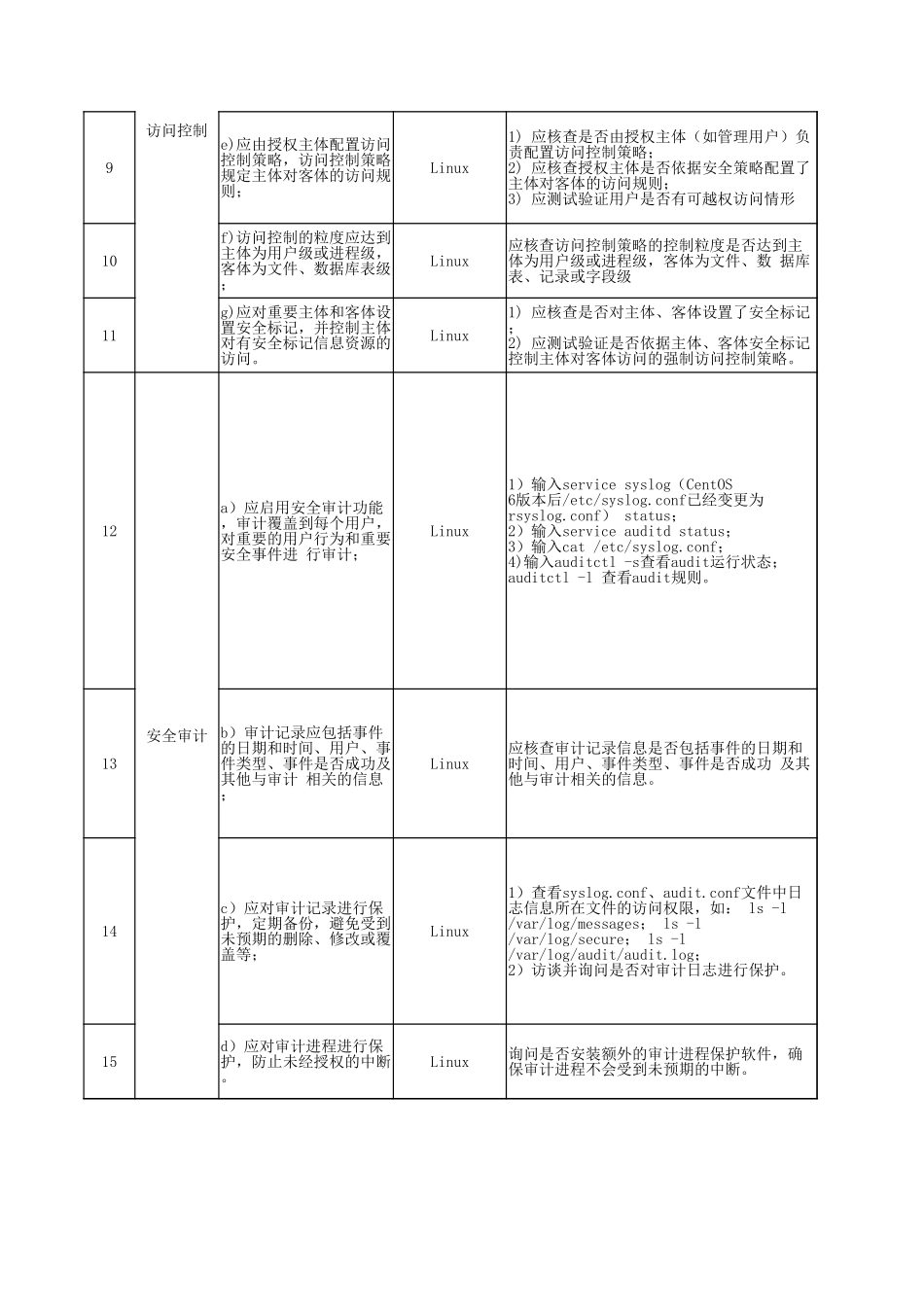 61.网络安全等级保护测评2.0作业指导书（Linux）V1.0.xlsx_第2页