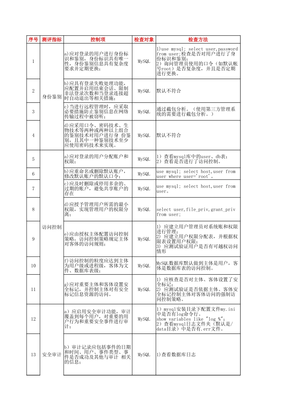 65.网络安全等级保护测评2.0作业指导书（MySQL）V1.0.xlsx_第1页