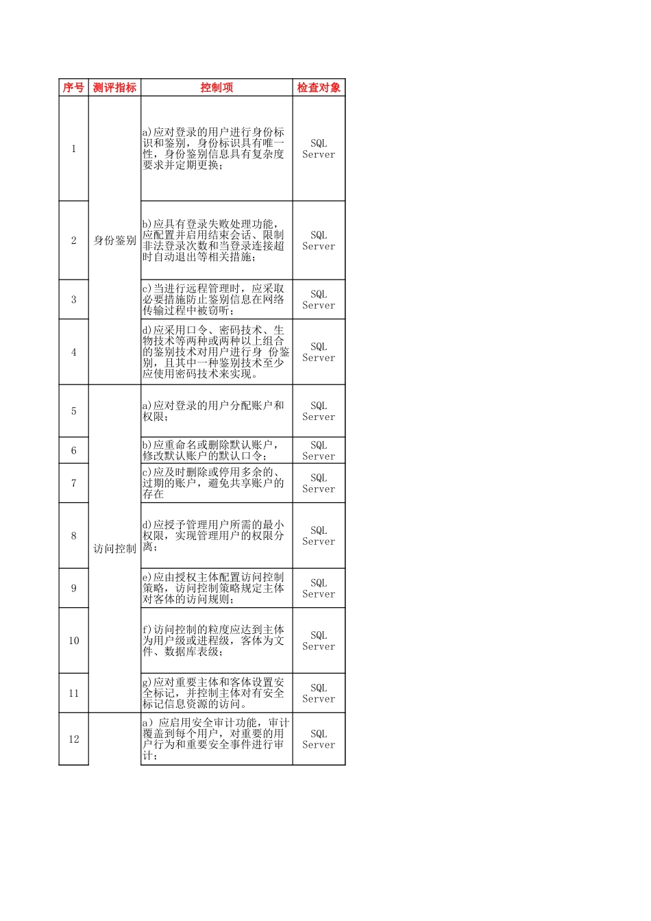 66.网络安全等级保护测评2.0作业指导书（SQL Server）V1.0.xlsx_第1页