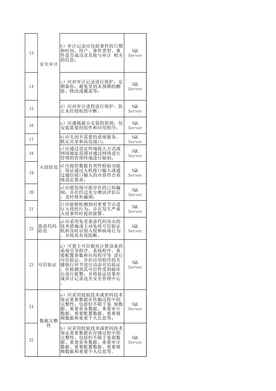 66.网络安全等级保护测评2.0作业指导书（SQL Server）V1.0.xlsx_第2页