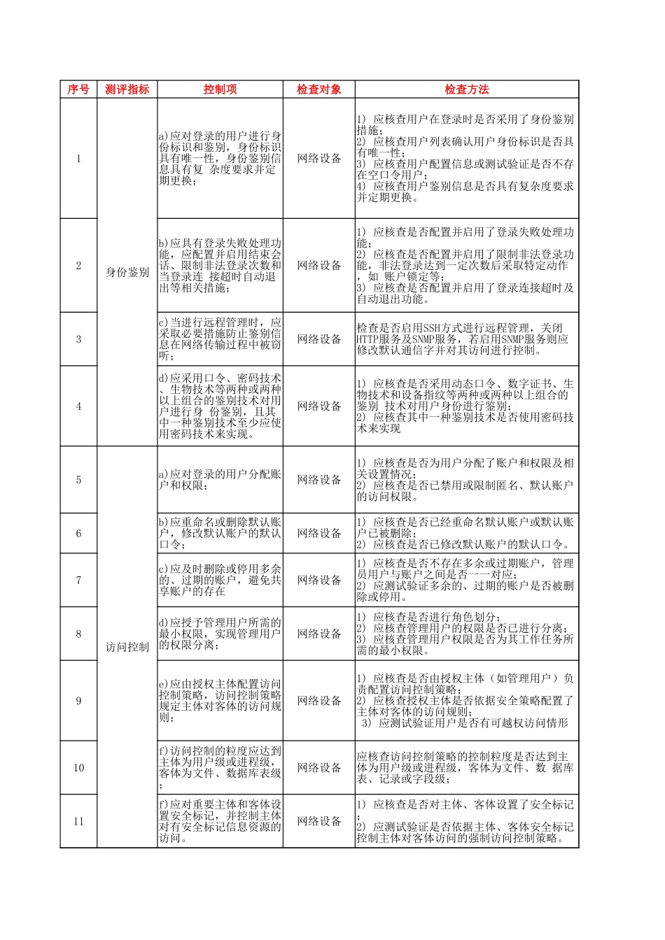 67.网络安全等级保护测评2.0作业指导书（通用网络设备）V1.0.xlsx_第1页