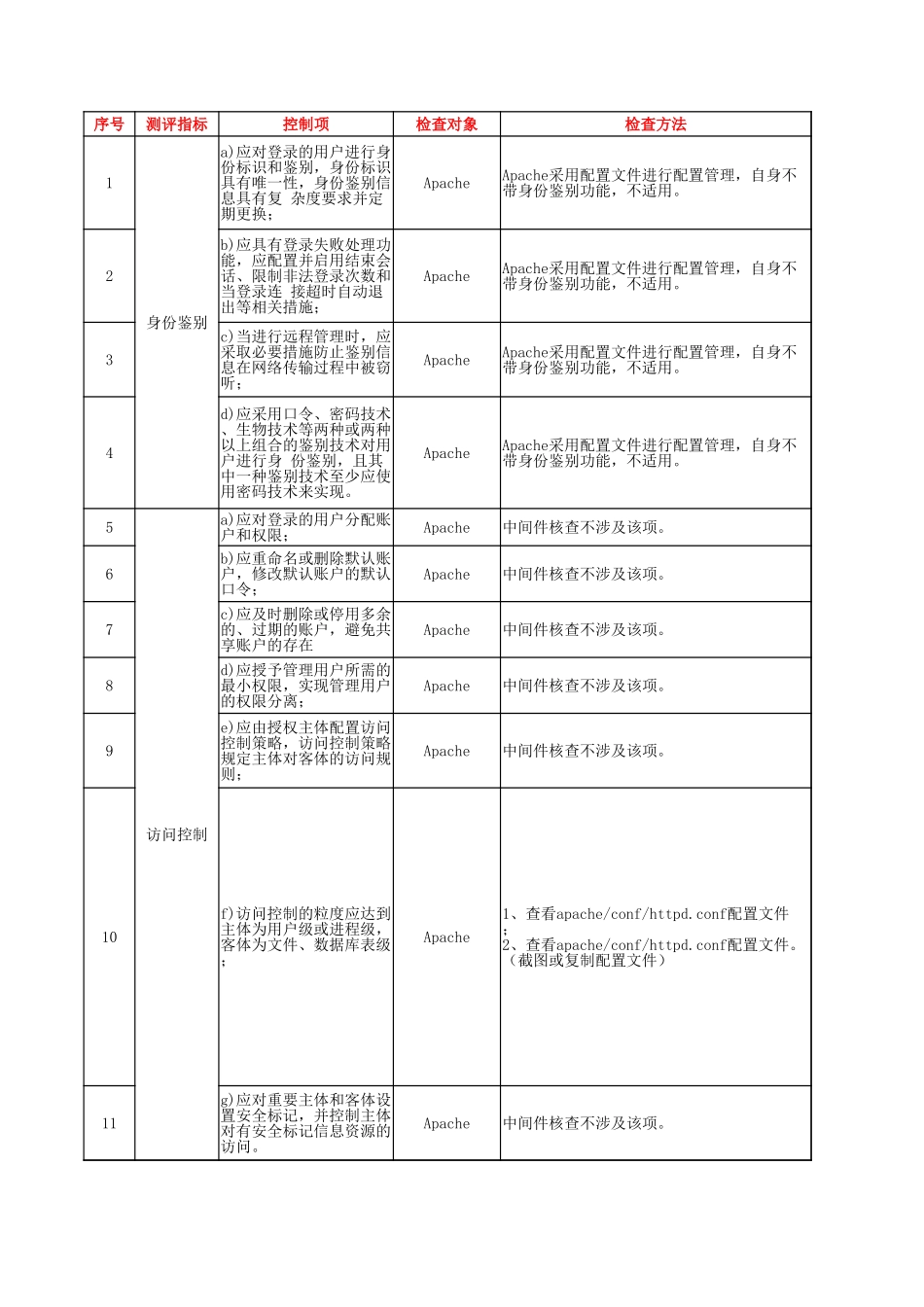 68.网络安全等级保护测评2.0作业指导书（Apache）V1.0.xlsx_第1页