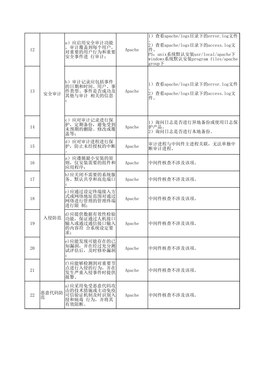 68.网络安全等级保护测评2.0作业指导书（Apache）V1.0.xlsx_第2页