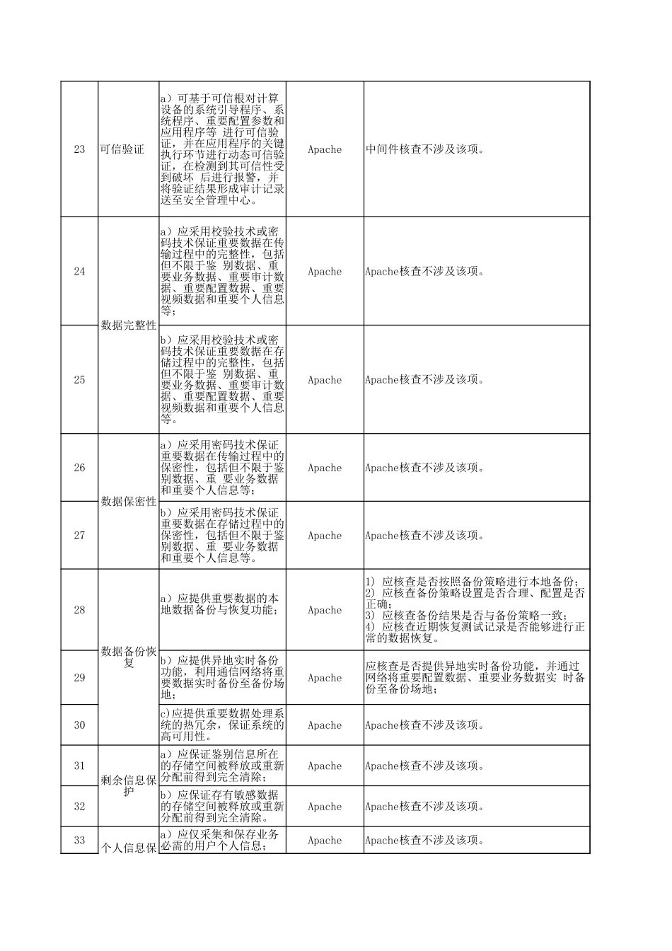 68.网络安全等级保护测评2.0作业指导书（Apache）V1.0.xlsx_第3页