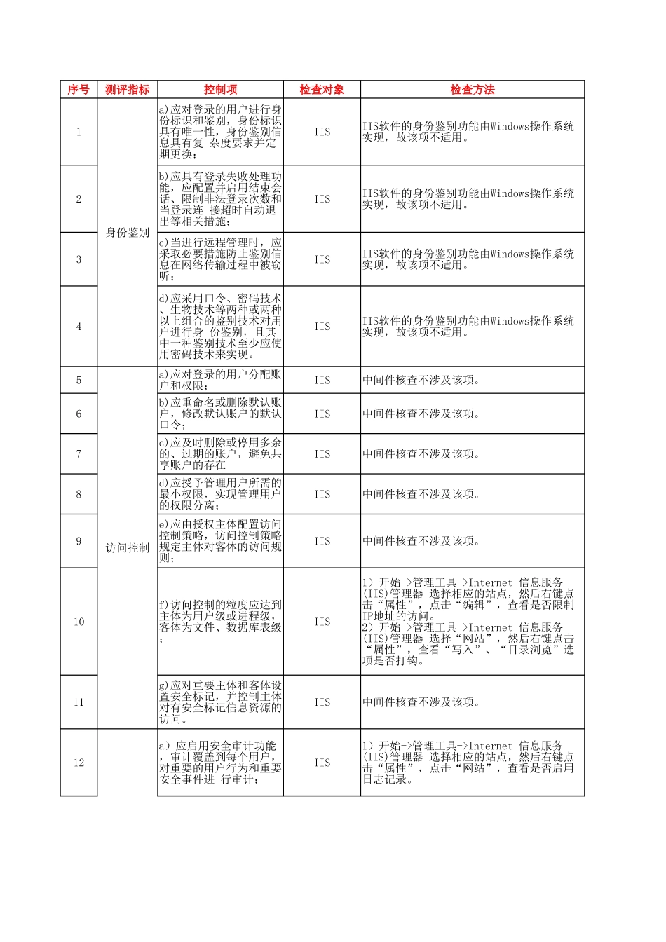 69.网络安全等级保护测评2.0作业指导书（IIS）V1.0.xlsx_第1页
