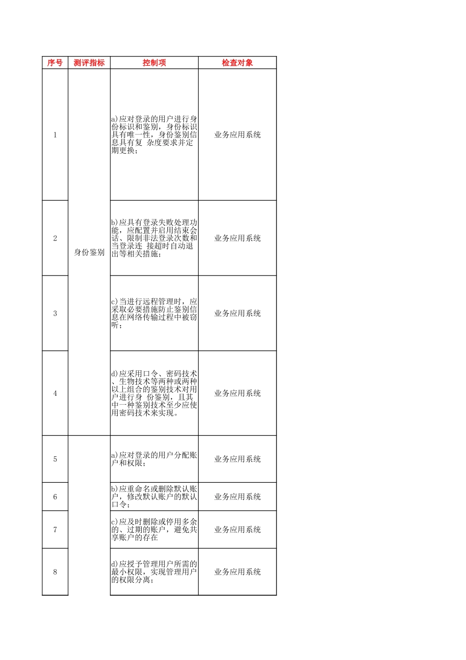 70.网络安全等级保护测评2.0作业指导书（应用系统）V1.0.xlsx_第1页