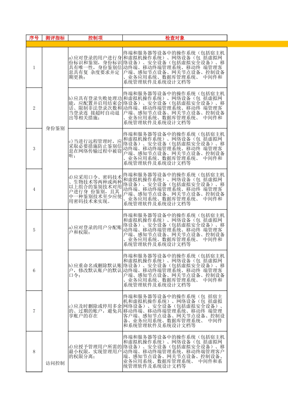 54.网络安全等级保护测评2.0作业指导书（安全计算环境）V1.0.xlsx_第1页