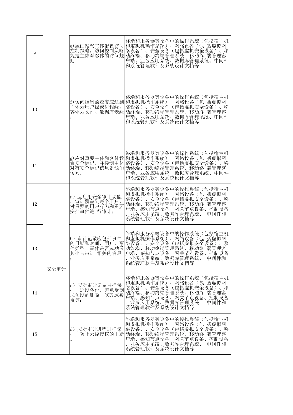 54.网络安全等级保护测评2.0作业指导书（安全计算环境）V1.0.xlsx_第2页