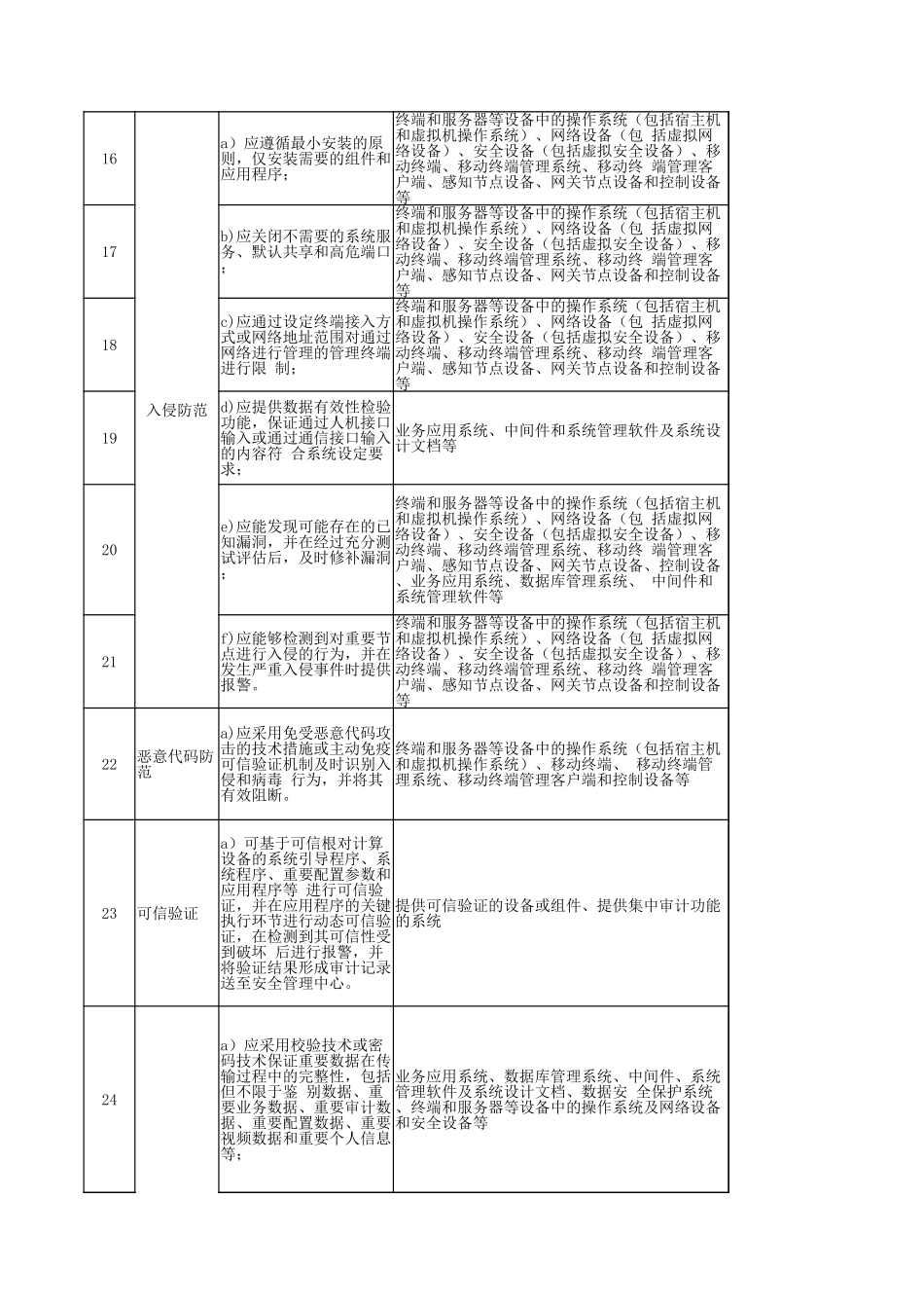 54.网络安全等级保护测评2.0作业指导书（安全计算环境）V1.0.xlsx_第3页