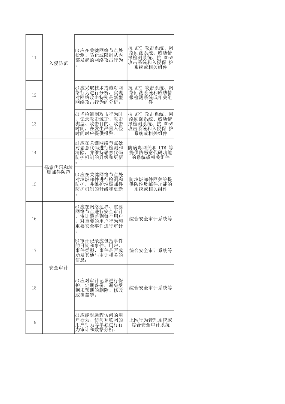 53.网络安全等级保护测评2.0作业指导书（安全区域边界）V1.0.xlsx_第2页