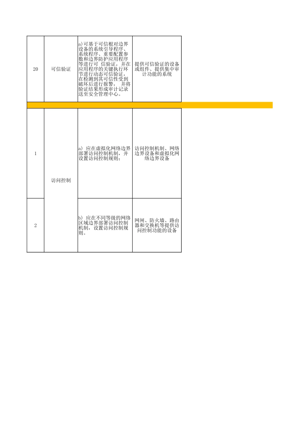 53.网络安全等级保护测评2.0作业指导书（安全区域边界）V1.0.xlsx_第3页