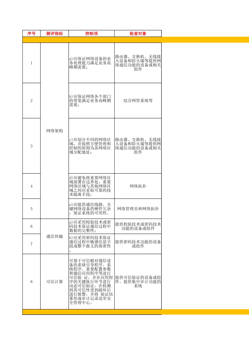 52.网络安全等级保护测评2.0作业指导书（安全通信网络）V1.0.xlsx_第1页